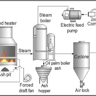 biomass fueled furnace