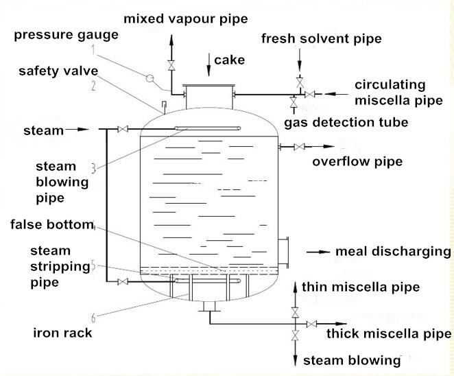 structure du réservoir d'extraction de solvant d'huile