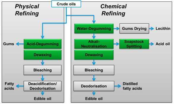 palm oil refining flow chart 